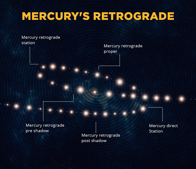 Prepare Yourselves, As Mercury Is About to Go Into Retrograde