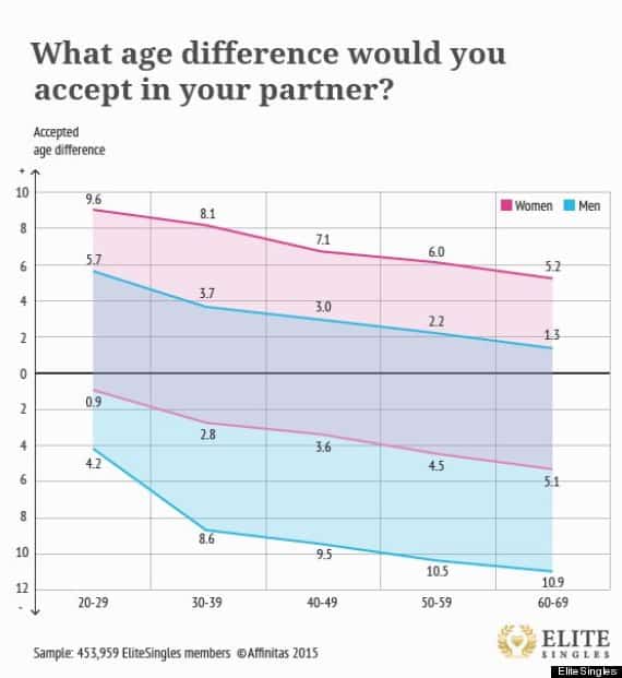 More older women are dating younger men, survey says — here's why