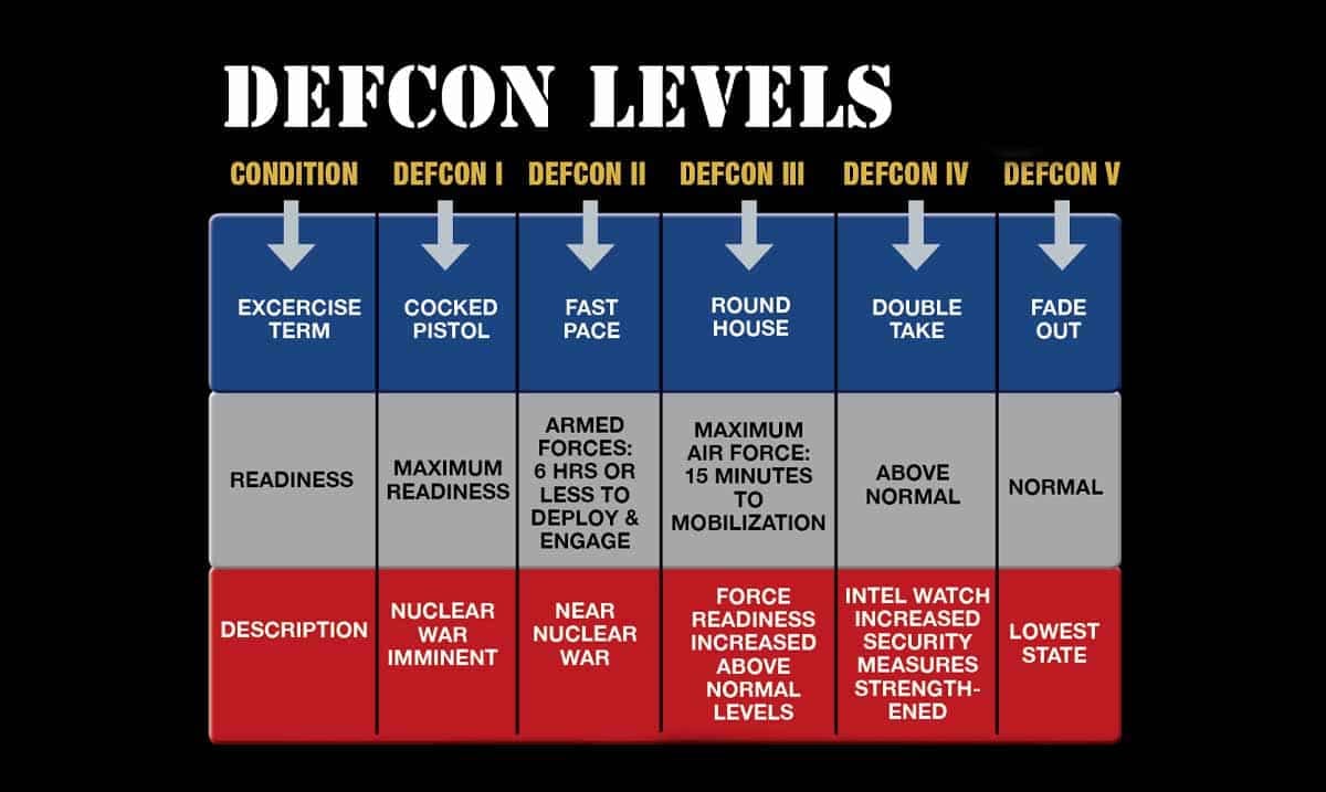 What Is Defcon And What Do Defcon Levels Mean? Awareness Act